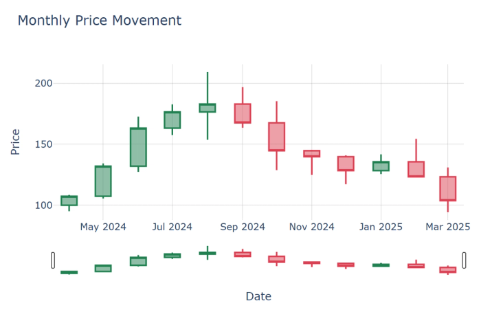 A candlestick chart showing price movements over time, with each candlestick representing open, high, low, and close values, commonly used for financial market analysis. Created in seconds with Quadratic AI.