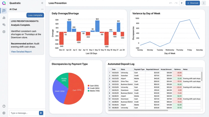 A financial dashboard with four charts. The charts visualize retail loss prevention metrics, including daily cash shortages, variance trends over time, and discrepancies by payment method.