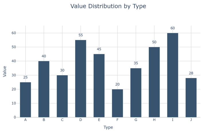 A bar-column chart with the x-axis representing the variable type and the height of the bar showing the value for each type. Created in seconds with Quadratic AI.