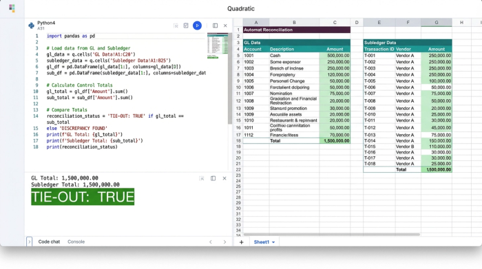 A split view showing a code editor with a SQL query, data tables in the background, and a resulting chart or status indicator confirming a successful data tie-out.