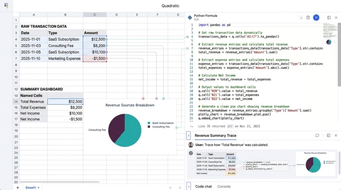 A visual representation of a data workflow, showing a data table on the left, a Python code cell in the middle, and several charts on the right, all within a single grid-based interface. This illustrates the connection between data, code, and visualization.
