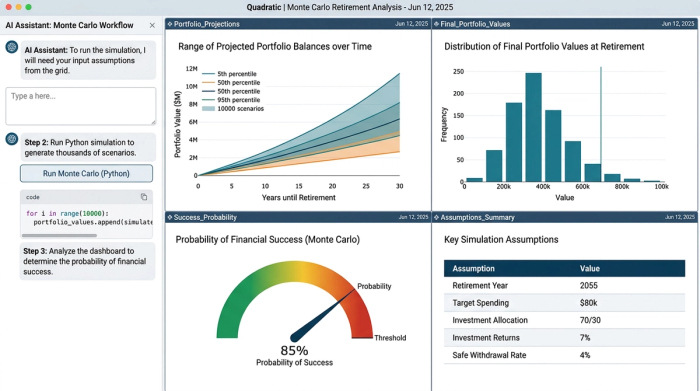 A dashboard with four charts summarizing a retirement simulation. The charts show the probability of success, the distribution of possible outcomes, the projected range of portfolio values over time, and key statistical metrics.
