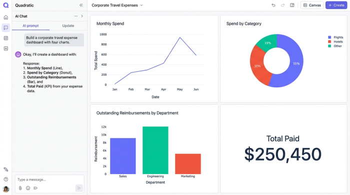 A dashboard with four charts visualizing travel expense data. The charts include a donut chart, a bar chart, a line chart, and a large number indicating a key metric.