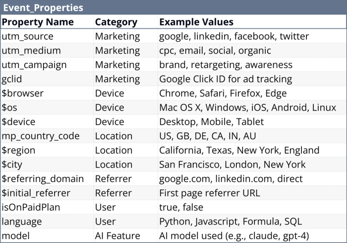 Mixpanel properties to choose from.