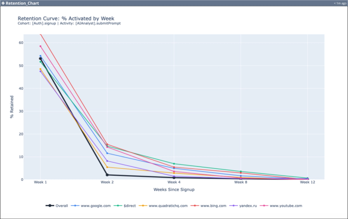 Retention curve in my Mixpanel dashboard example.