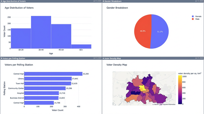 A clean dashboard with four charts: a histogram showing age distribution, a pie chart for gender, a bar chart for voters by location, and a geographic density map.