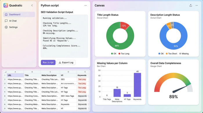 A dashboard of four charts used for SEO data validation, showing metrics for title length, description length, and data completeness.