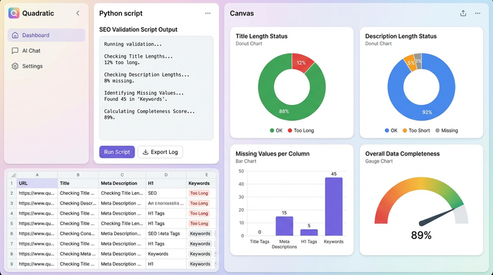 A dashboard of four charts used for SEO data validation, showing metrics for title length, description length, and data completeness.