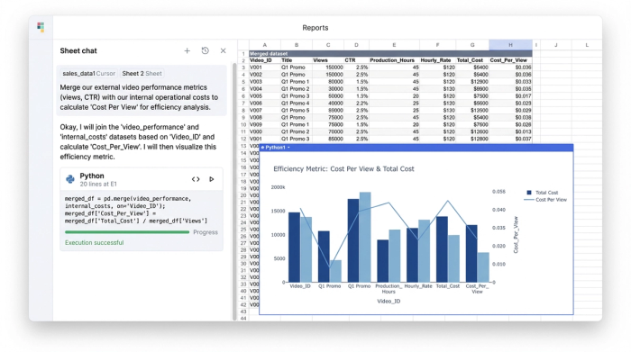An analytics workspace with an AI chat on the left, a data table in the center showing columns for both video performance and production costs, and a chart on the right visualizing the combined data.