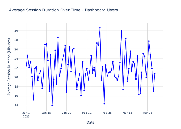 SaaS data analytics chart showing average session duration over time.