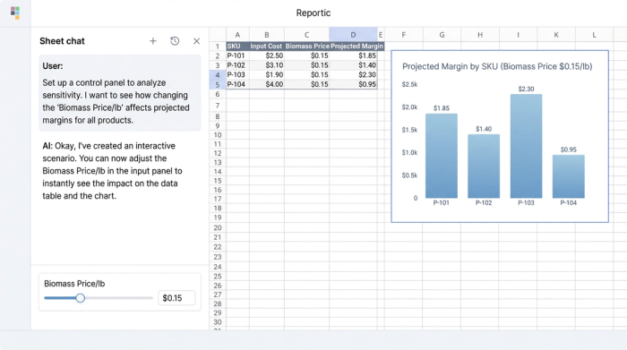 A split-screen view with an AI chat interface on the left and a data table and bar chart on the right. The chat is used to input a new cost, which causes the chart values to change, illustrating a real-time sensitivity analysis.