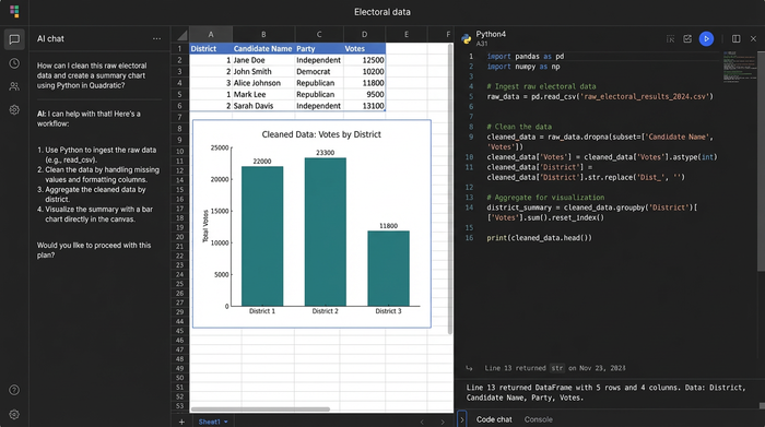 A triptych layout showing a Python code editor, a data table with voter information, and a bar chart. This illustrates a code-enabled spreadsheet environment for data analysis.