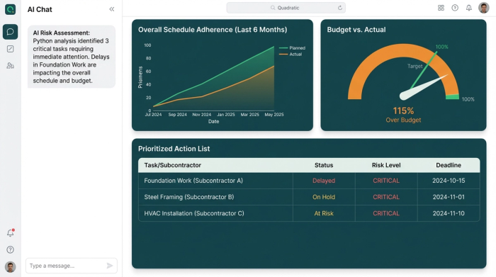 A project management dashboard with multiple charts showing key performance indicators like budget and schedule. A key component is a filtered table showing only high-risk items that require immediate attention.