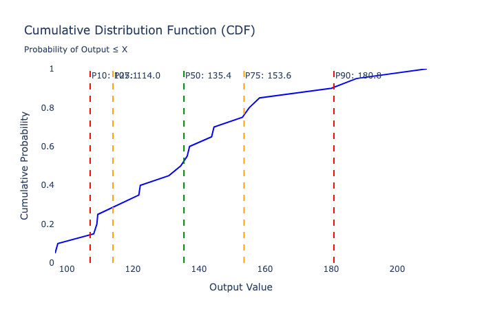 An example CDF chart for probabilistic sensitivity analysis.