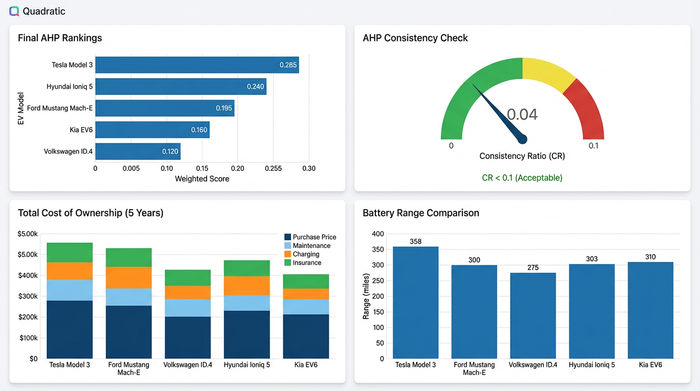 A dashboard with four charts summarizing the results of an EV selection analysis. The charts show final model rankings, a consistency score, cost of ownership, and battery range.