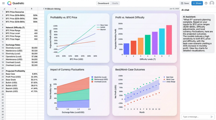 A clean dashboard with four charts showing financial projections for a mining operation. The charts illustrate how profitability changes under different scenarios for Bitcoin price, network difficulty, and currency exchange rates.
