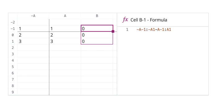Writing a formula that references negative rows in an infinite spreadsheet.