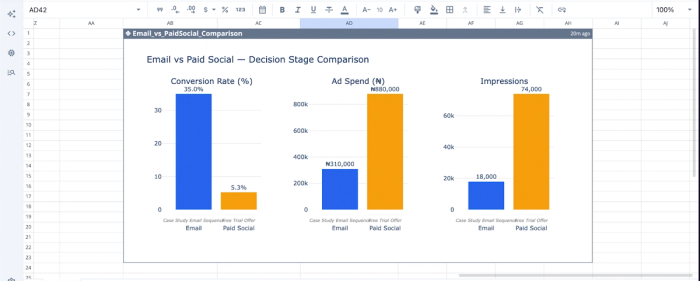 Creating visualizations for full funnel marketing tactics