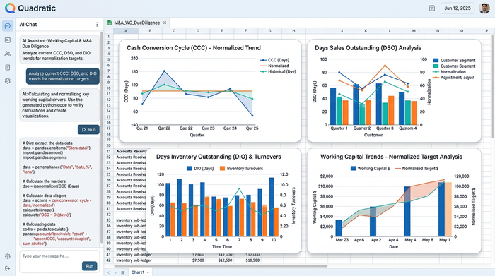 A dashboard with four distinct charts showing multi-metric working capital comparisons, including DSO, DIO, and Cash Conversion Cycle trends.