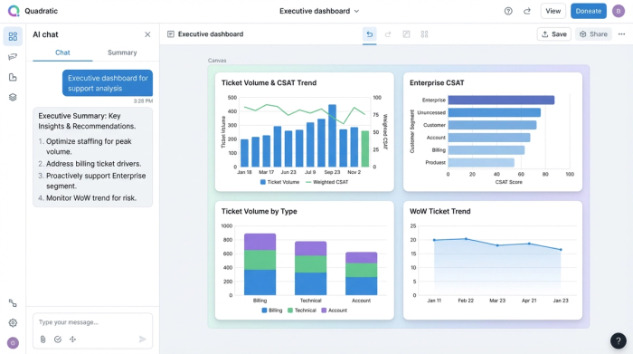 A clean, minimalist dashboard with four charts. The charts show ticket volume versus CSAT score, a breakdown of CSAT by customer segment, volume by ticket type, and week-over-week performance trends.
