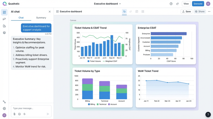A clean, minimalist dashboard with four charts. The charts show ticket volume versus CSAT score, a breakdown of CSAT by customer segment, volume by ticket type, and week-over-week performance trends.