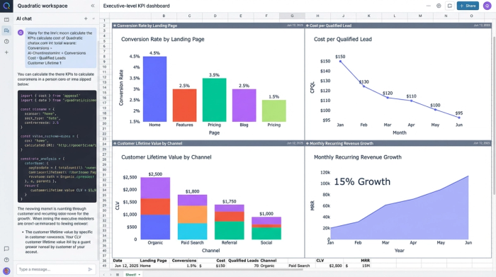 A clean dashboard interface displaying four different charts: a bar chart, a line chart, a pie chart, and a KPI scorecard, visualizing key business metrics.