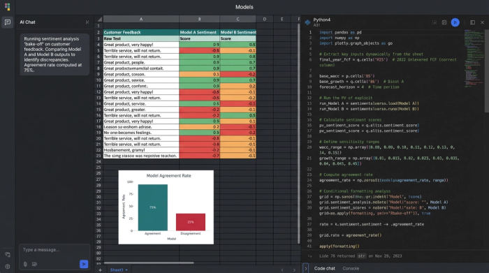 A data workspace showing a table of customer feedback. Columns display the original text, sentiment scores from two different AI models, and a column highlighting disagreements. A Python code editor and a chart summarizing the model agreement rate are also visible.