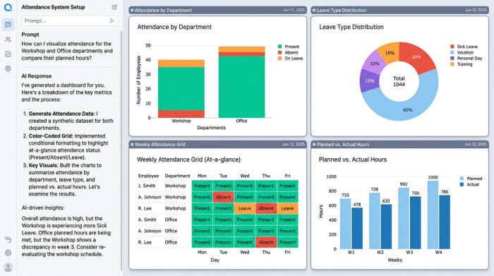 A clean dashboard with four charts summarizing employee attendance data. Charts could include a bar chart for attendance by department and a pie chart for leave types.