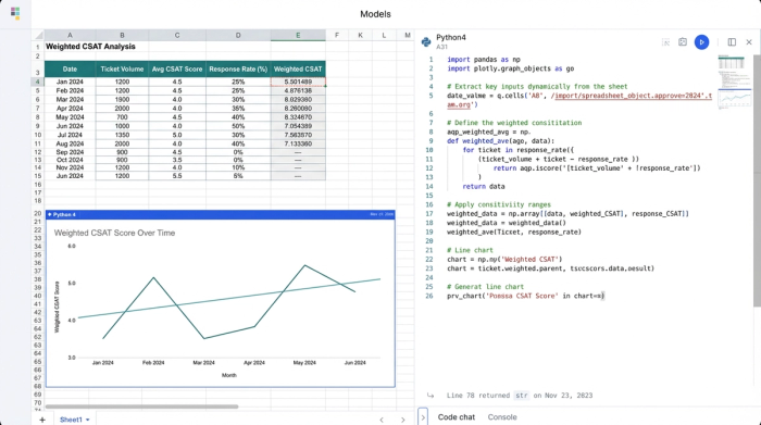A composite view showing a data table, a snippet of Python code for data processing, and several charts visualizing the output. This represents a complete analytical workflow from raw data to insight.