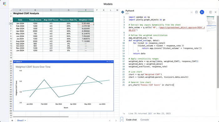 A composite view showing a data table, a snippet of Python code for data processing, and several charts visualizing the output. This represents a complete analytical workflow from raw data to insight.