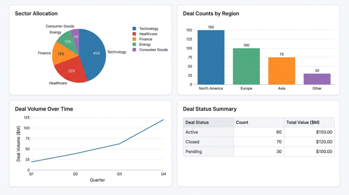 A clean dashboard layout with four charts: a pie chart showing sector allocation, a bar chart for regional deal counts, a line chart tracking deal volume, and a summary table for deal status.