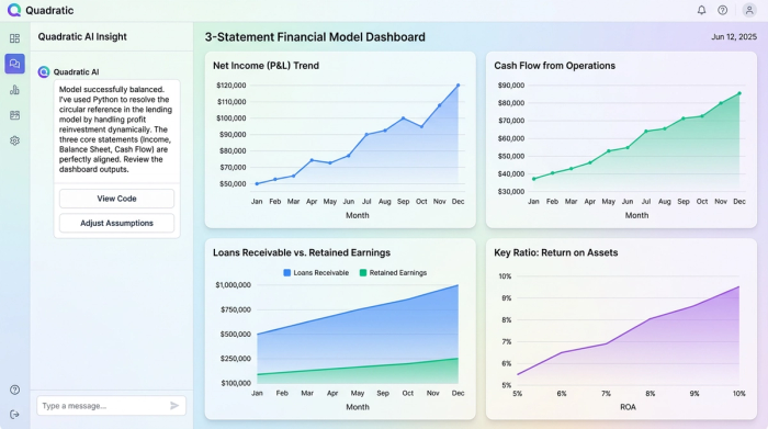 A clean financial dashboard with four charts showing key metrics: Net Income, Cash Flow, Loans Receivable, and Retained Earnings.