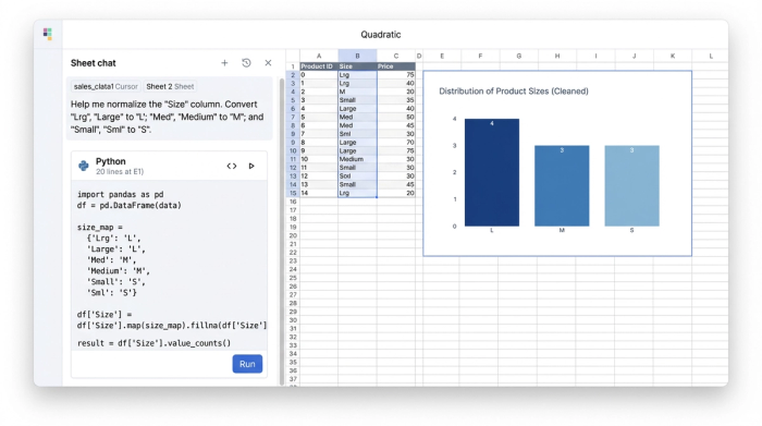 An AI chat assistant on the left provides Python code to clean a product data table in the center, with a bar chart on the right showing the cleaned data.