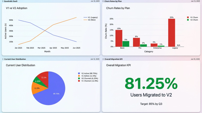 A clean dashboard layout with four charts (line, bar, pie, and a key metric) that together tell the story of a product version migration.