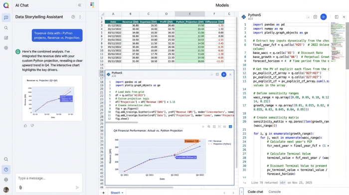 A workspace view showing a Python code cell, a grid with data tables, and several charts, demonstrating the integration of code, data, and visualization.