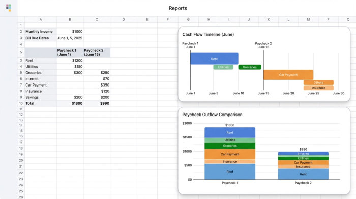 A data table assigning different bills and their costs to two separate paycheck columns. A bar chart on the right shows that the total expenses for the first paycheck are significantly higher than for the second.