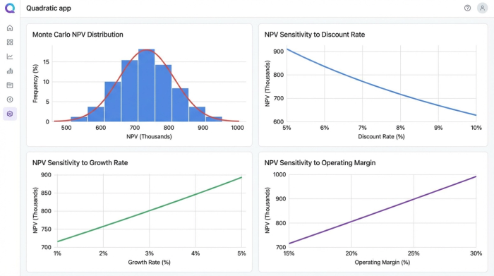 A financial dashboard with four charts summarizing a sensitivity analysis. Charts include a histogram of NPV outcomes and bar charts showing the sensitivity of the valuation to changes in key assumptions.