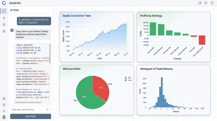 A financial dashboard with four charts summarizing trading performance. The charts include a line graph showing profit growth, a bar chart comparing strategies, a pie chart of wins vs. losses, and a histogram of returns.