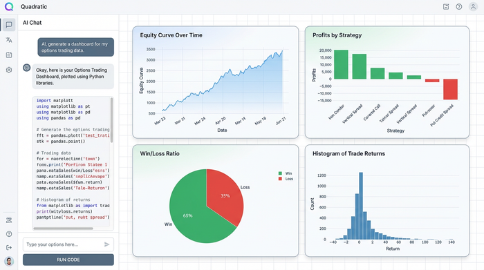 A financial dashboard with four charts summarizing trading performance. The charts include a line graph showing profit growth, a bar chart comparing strategies, a pie chart of wins vs. losses, and a histogram of returns.