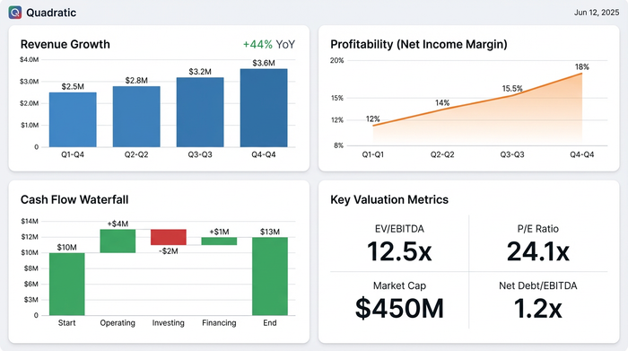 A clean dashboard composed of four different charts (bar, line, waterfall, and a KPI table) summarizing key financial metrics from a business forecast.
