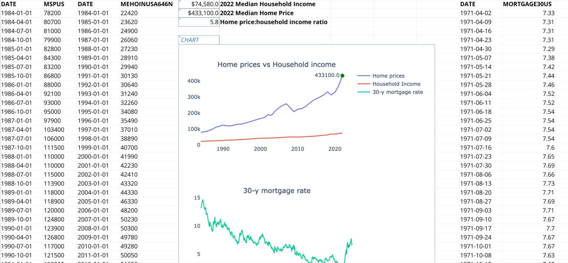 Housing market FRED data