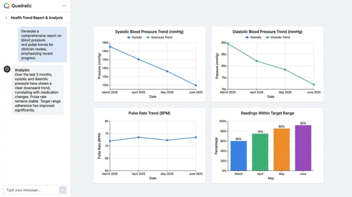 A clean dashboard layout with four charts, summarizing key health metrics visually.