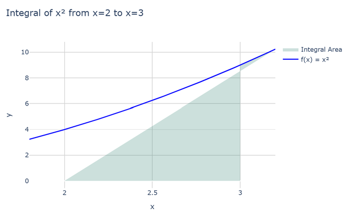 The graph of the function shown in Figure 1, created with math AI.