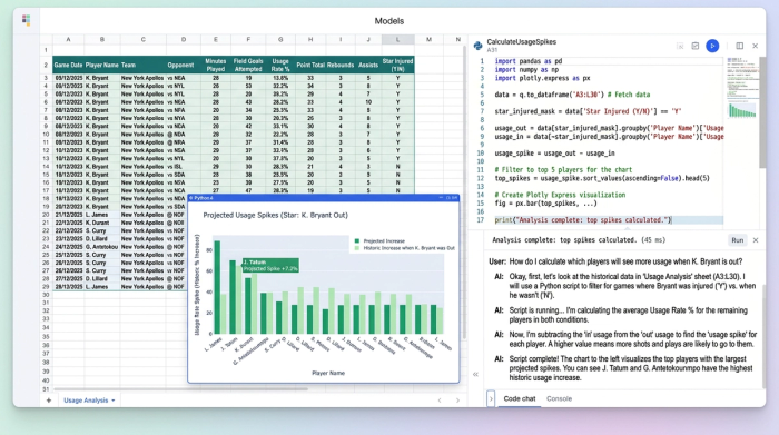An analytics workspace showing a Python script analyzing a data table of NBA player stats. Next to it, a bar chart visualizes the projected increase in usage for specific players.