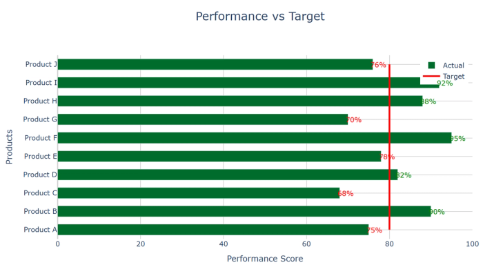 A bullet chart comparing actual performance against targets for multiple products. Each bar shows actual performance while a reference line indicates the target, making it easy to identify over- and under-performing products. Created in seconds with Quadratic AI.