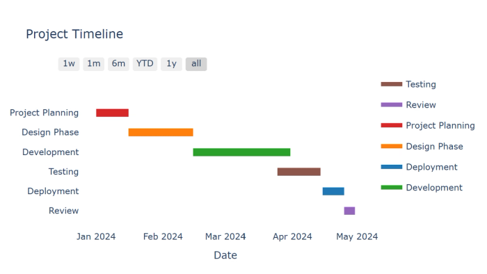 A Gantt chart displaying project timeline and tasks, with horizontal bars representing the duration and sequence of activities, essential for project management and scheduling. Created in seconds with Quadratic AI.