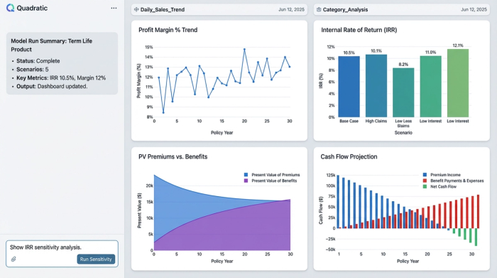 A dashboard with four charts showing key financial metrics for a life insurance product: Profit Margin, IRR, PV of Premiums vs. Benefits, and a Cash Flow Projection.