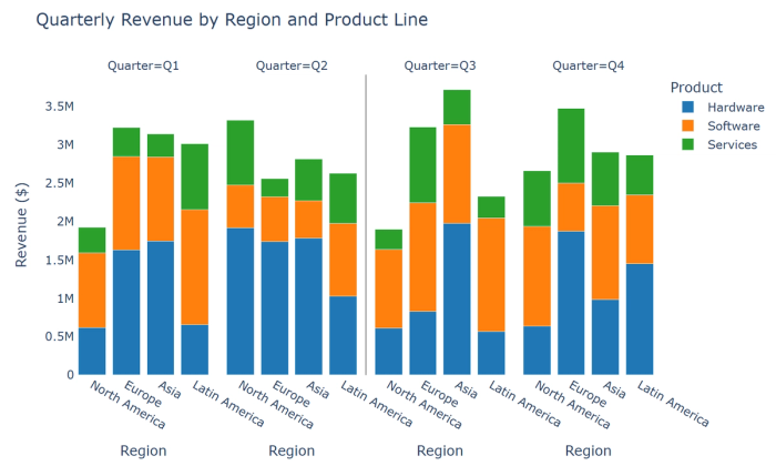 A stacked bar chart showing quarterly revenue for three product lines across four geographic regions. Created in seconds with Quadratic AI.