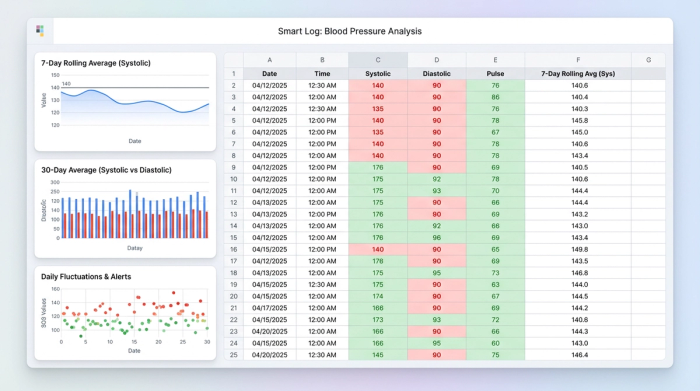A central data table with color-coded alerts, surrounded by three different charts that show multiple visual perspectives on the same dataset.