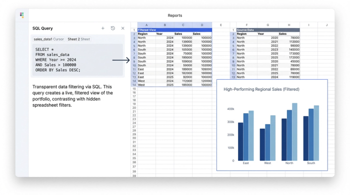 A visual representation of a data workflow: a SQL query in a panel on the left, a filtered data table of investment deals in the center, and a corresponding bar chart on the right.